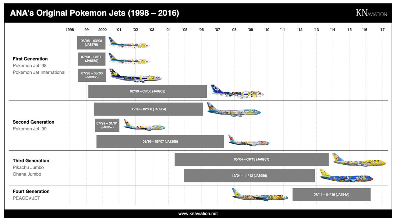 ANA Pokemon Jets Timeline